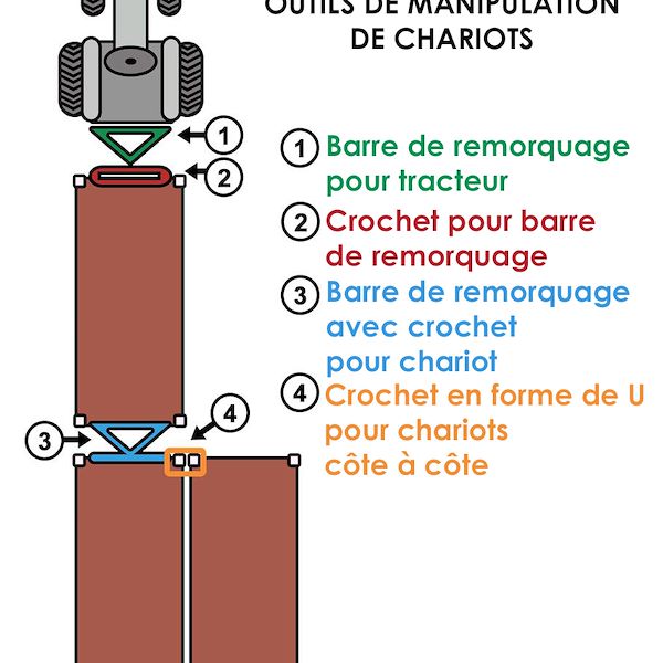 Attelage en U pour adjoindre deux chariots