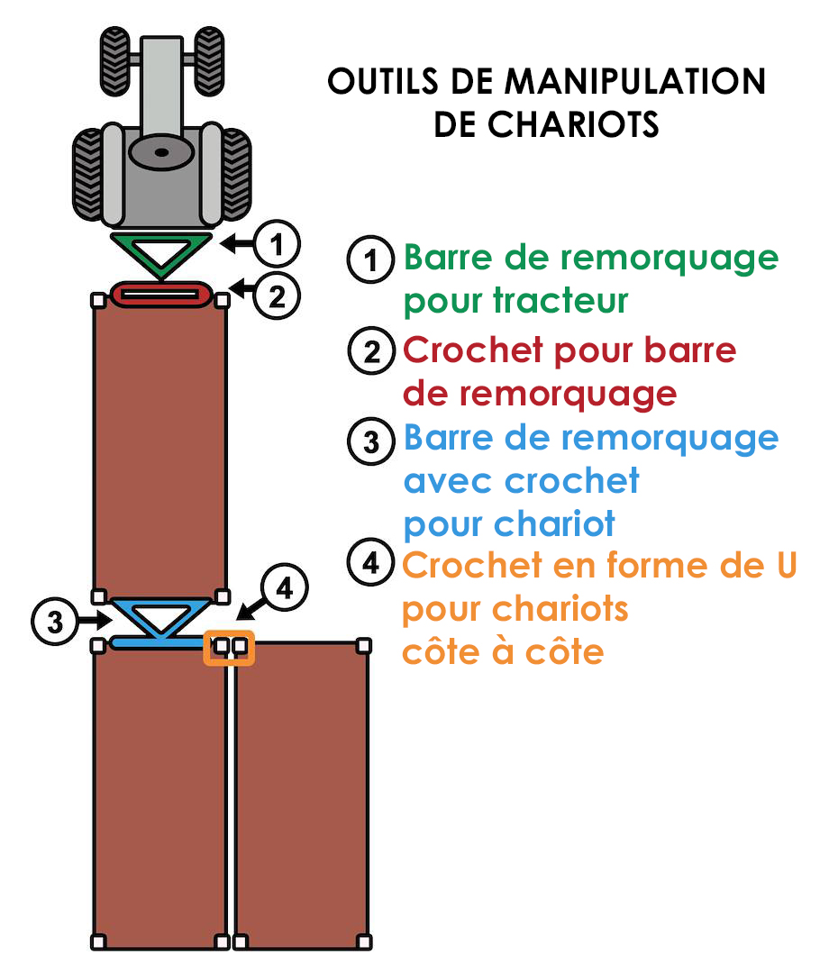 Gouvernail et crochet d'attelage pour plus chariots unistandard