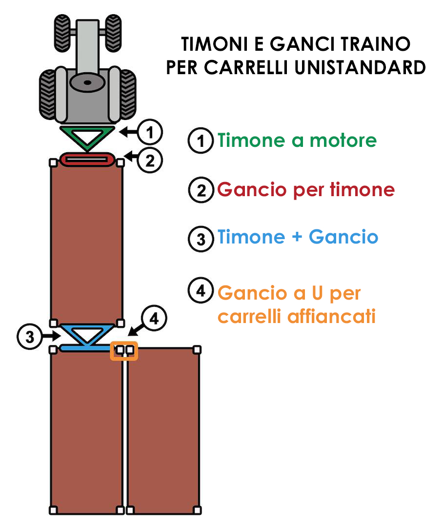 Strumenti per la movimentazione di carrelli per piante e fiori ed il loro utilizzo