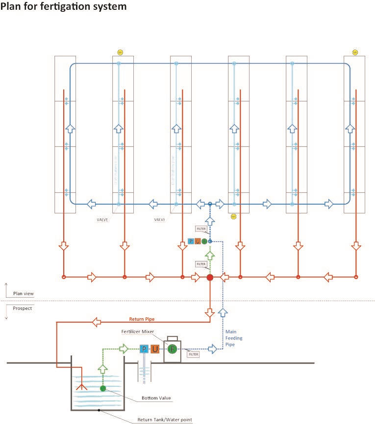 How to manage the irrigation of flowers and plants in a retail store