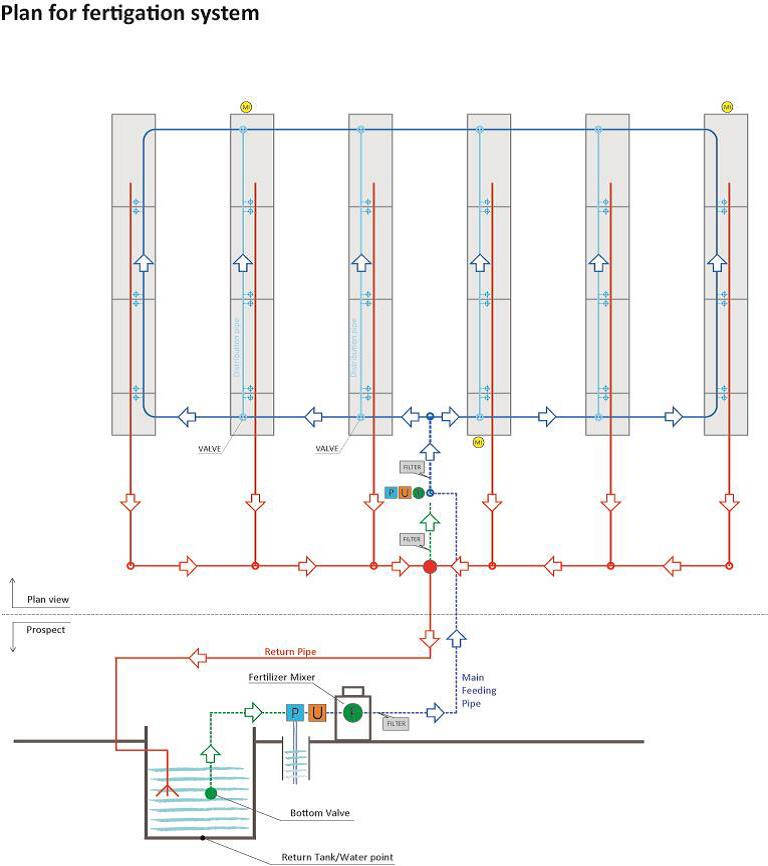 Bosquejo de un sistema de riego
